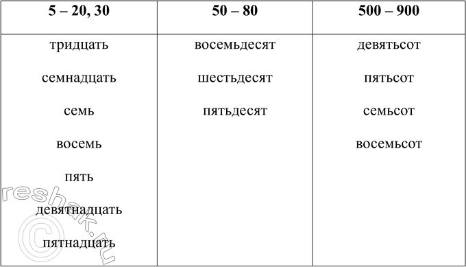Изображение Как образованы данные слова? Составьте 2-3 распространённых предложения с неопределёнными местоимениями.Образец. Кое-кто...