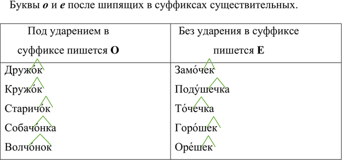 Изображение К каким прилагательным и существительным можно присоединить приставку не-? Запишите полученные слова с приставкой не- и с синонимами без не. Составьте с выделенными...