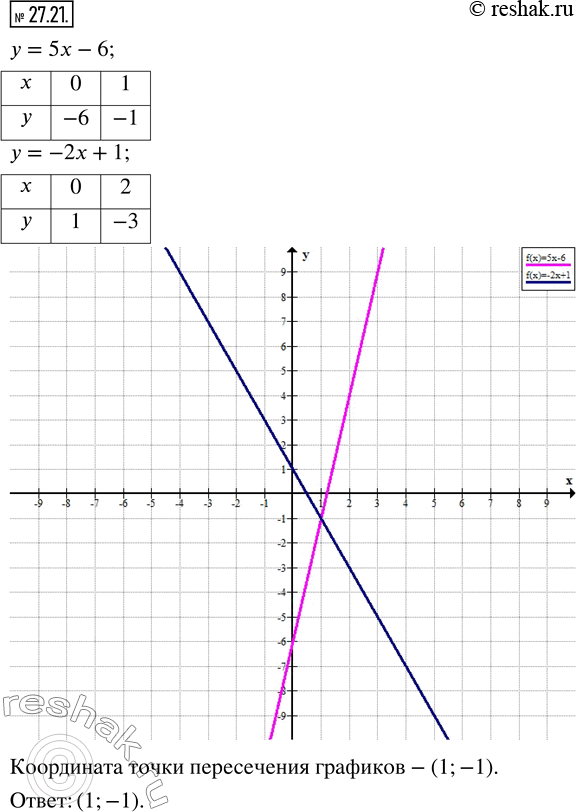 Изображение 27.21. Постройте в одной системе координат графики функций у = 5x - 6 и y = -2x + 1 и найдите координаты точки их...