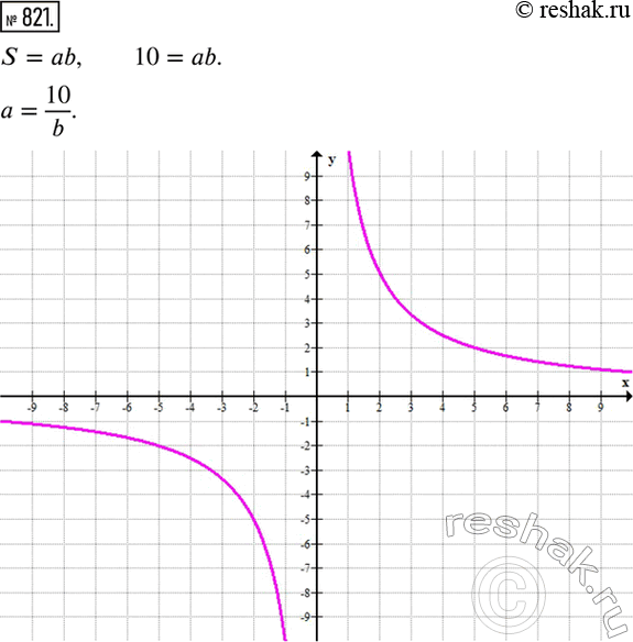 Изображение 821. Пусть a и b - стороны прямоугольника, площадь которого равна 10 см^2. Задайте формулой зависимость стороны a от стороны b. Постройте график зависимости a от...