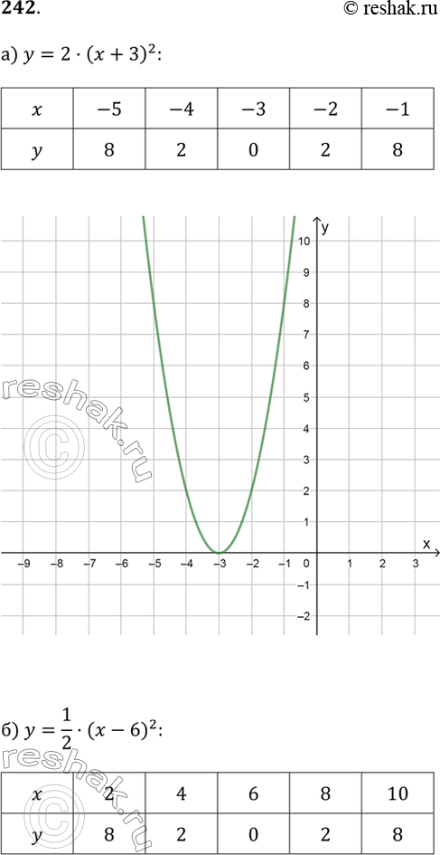 Изображение 242. Изобразите схематически график функции и задайте эту функцию формулой, если известно, что график получен сдвигом вдоль оси х:а) параболы у = 2х^2 на 3 единицы...